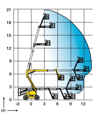 Gráfico de alcance plataforma